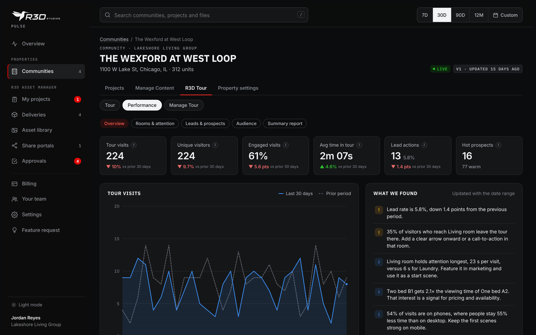 Tour performance: visits, engagement and hot prospects